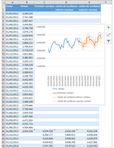 Office 2016 Professional Plus - Reinstalable: Excel 2016: tabla con valores previstos, límites de confianza y gráfico de líne