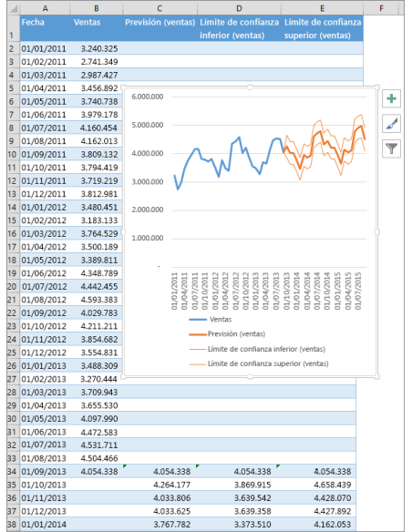 Office 2016 Professional Plus - Reinstalable: Excel 2016: tabla con valores previstos, límites de confianza y gráfico de líne
